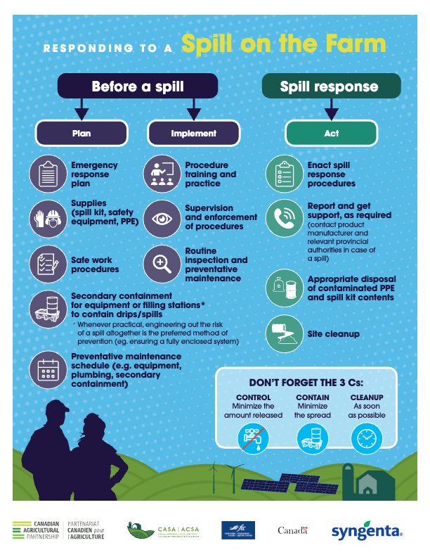 Infographic on spill response on farms with steps before and after a spill.